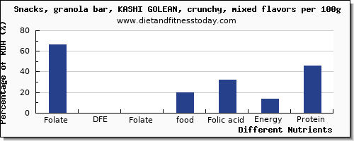 chart to show highest folate, dfe in folic acid in a granola bar per 100g